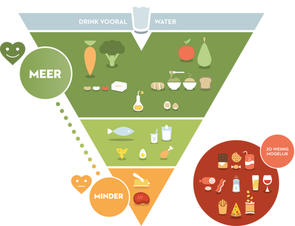 voedingsdriehoek