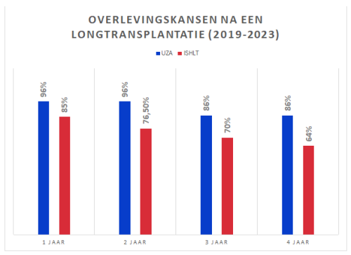 Overlevingskansen longtransplantatie