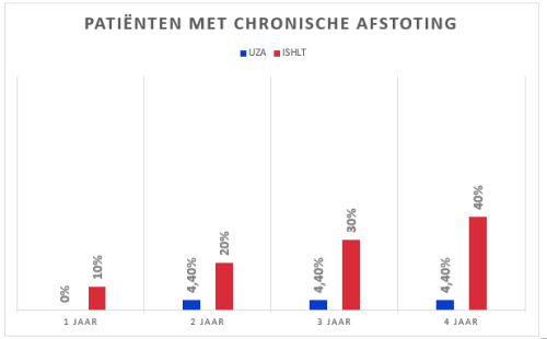 Chronische afstotong